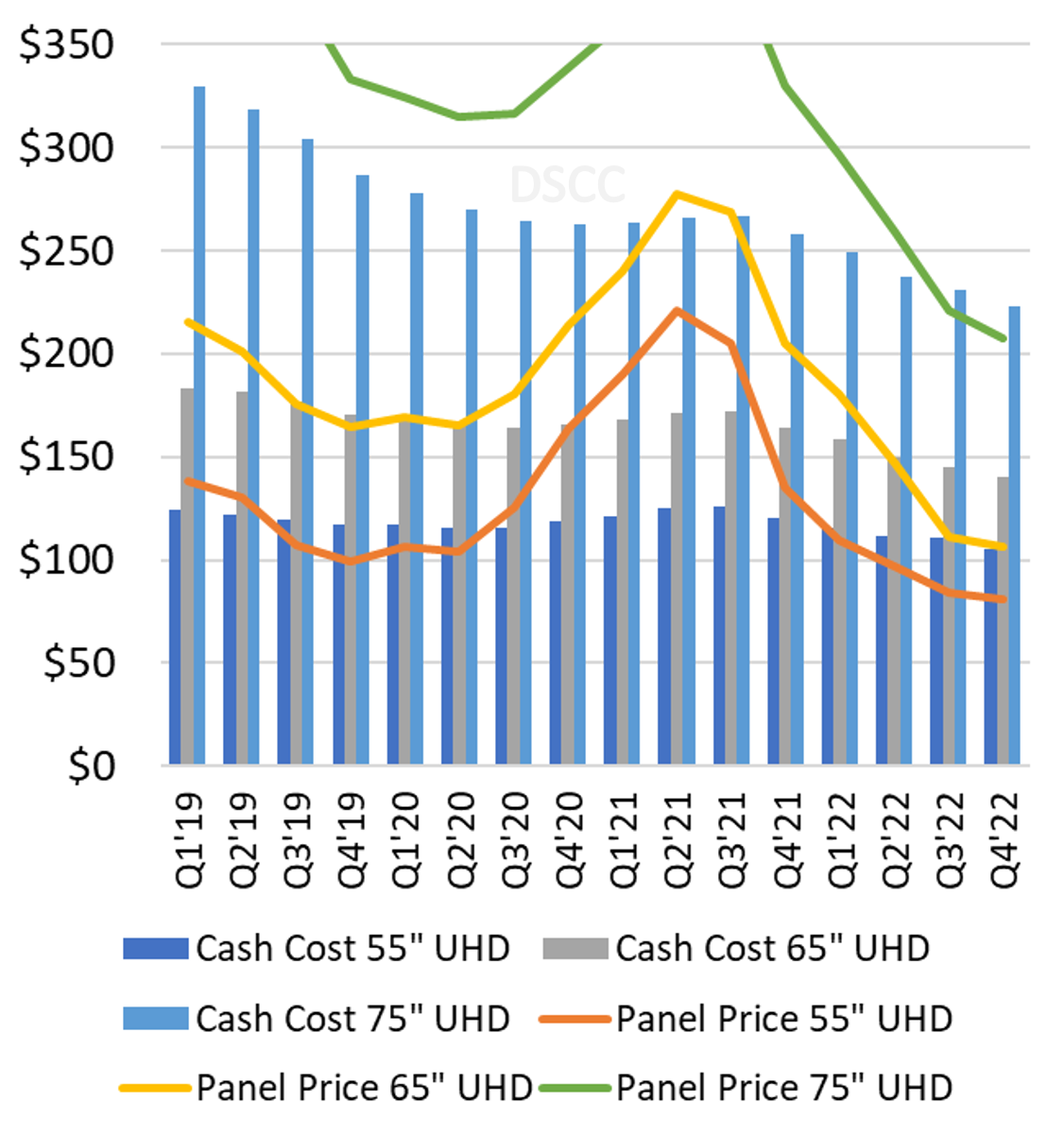 LCD TV Panel Prices vs. Cash Costs