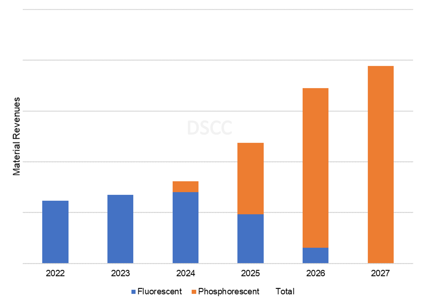 source-dscc-biannual-amoled-materials-report