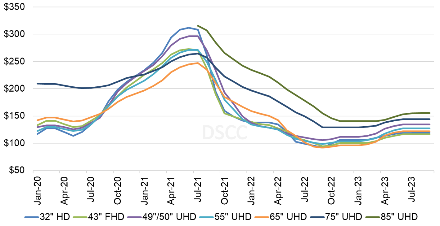 1㎡あたりのTV用LCD価格の月次推移